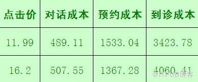 SEM数据分析流程