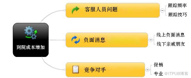SEM数据分析流程