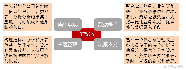 BI系统的应用组织思路和数据分析模式