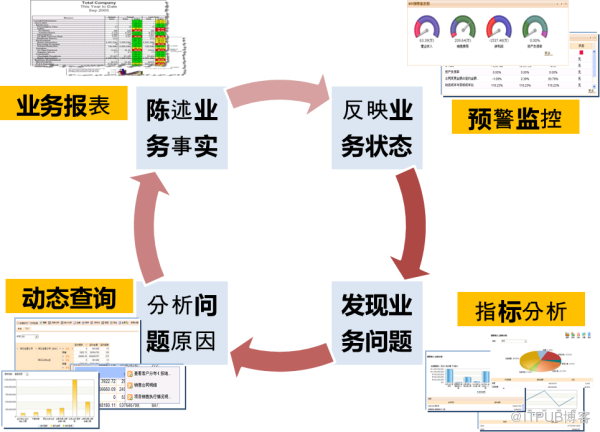 BI系统的应用组织思路和数据分析模式