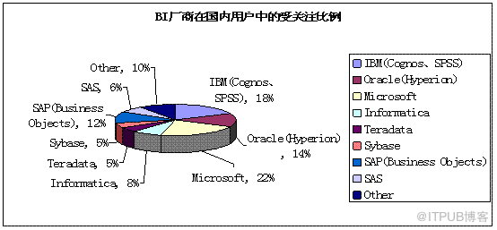 2009-2010年中国商业智能市场分析（转）