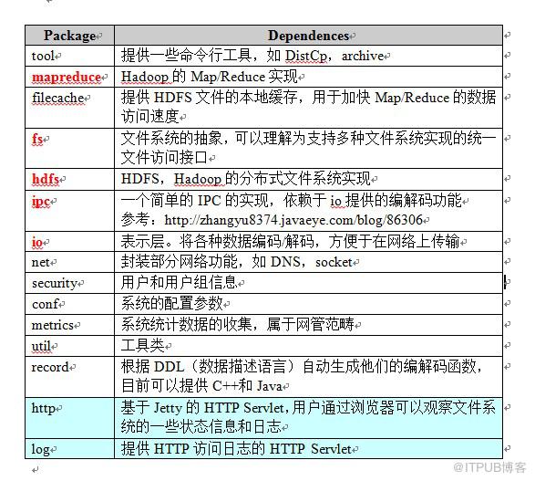 （转）hadoop源代码分析（2）