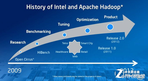 英特尔Hadoop:大数据时代的“杀手锏”