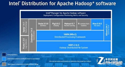 英特尔Hadoop:大数据时代的“杀手锏”