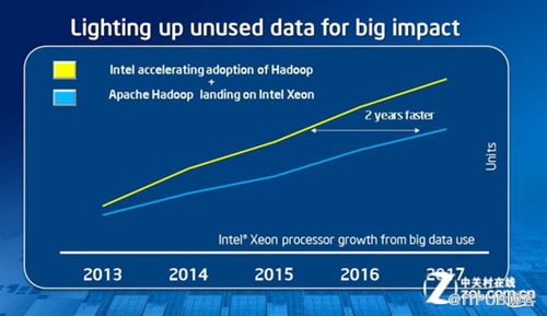 英特尔Hadoop:大数据时代的“杀手锏”