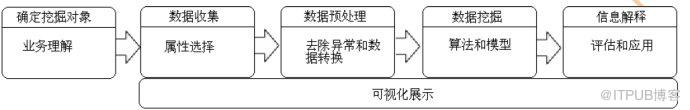SAS数据挖掘实战篇【一】
