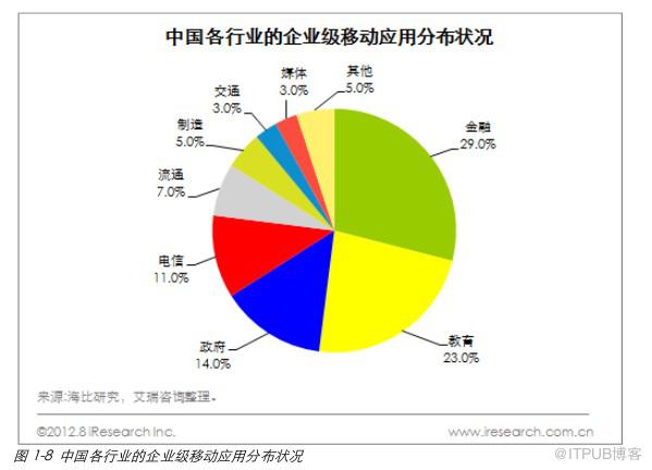 企业级移动应用市场规模及应用分布
