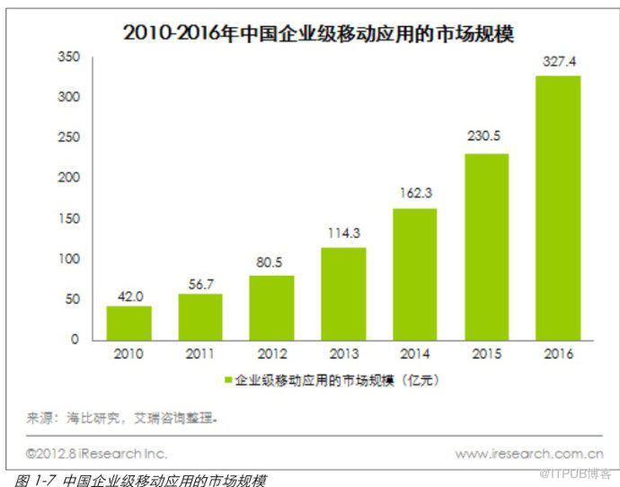 企业级移动应用市场规模及应用分布