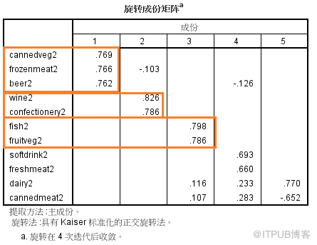 多角度看数据挖掘经典案例-购物篮分析