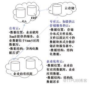 图1 企业面临着在不同数据源上进行数据挖掘的挑战