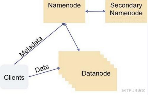 Facebook社交网Hadoop集群工作原理及故障迁移技术