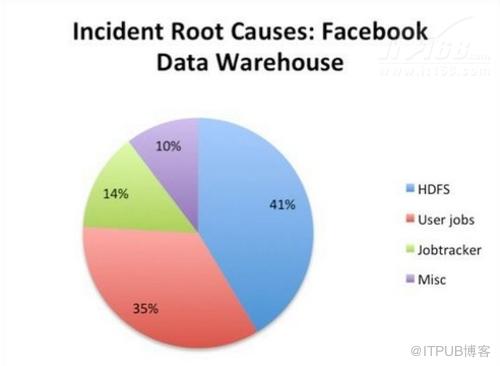 Facebook社交网Hadoop集群工作原理及故障迁移技术