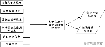 利用数据挖掘发现纳税人偷税现象