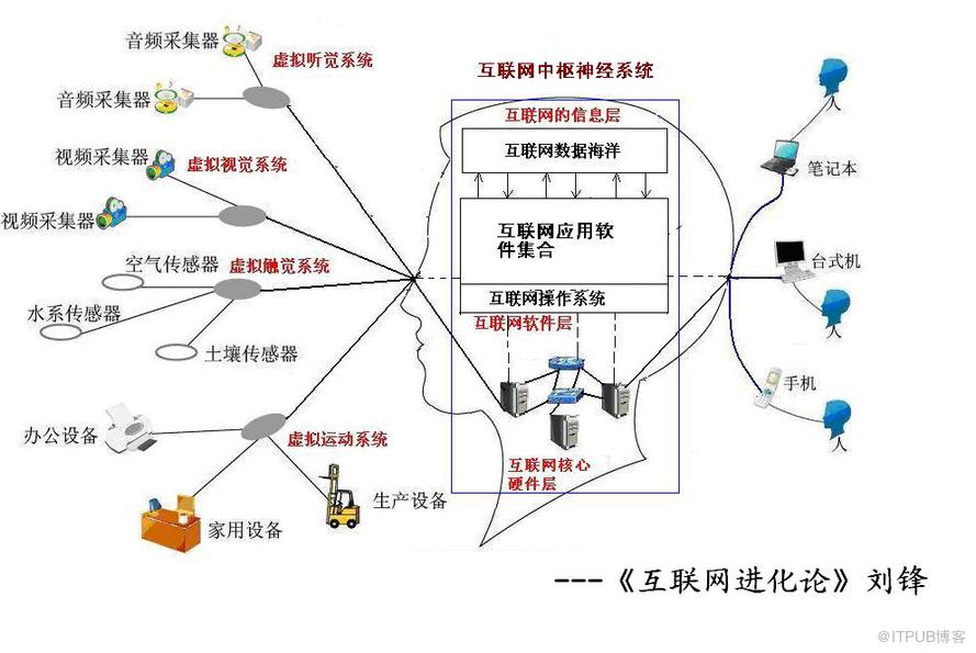 从脑科学的角度分析物联网、&nbsp;<wbr>云计算、&nbsp;<wbr>大数据和互联网的关系&nbsp;<wbr>精选