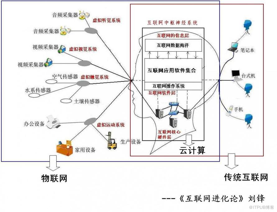 从脑科学的角度分析物联网、&nbsp;<wbr>云计算、&nbsp;<wbr>大数据和互联网的关系&nbsp;<wbr>精选