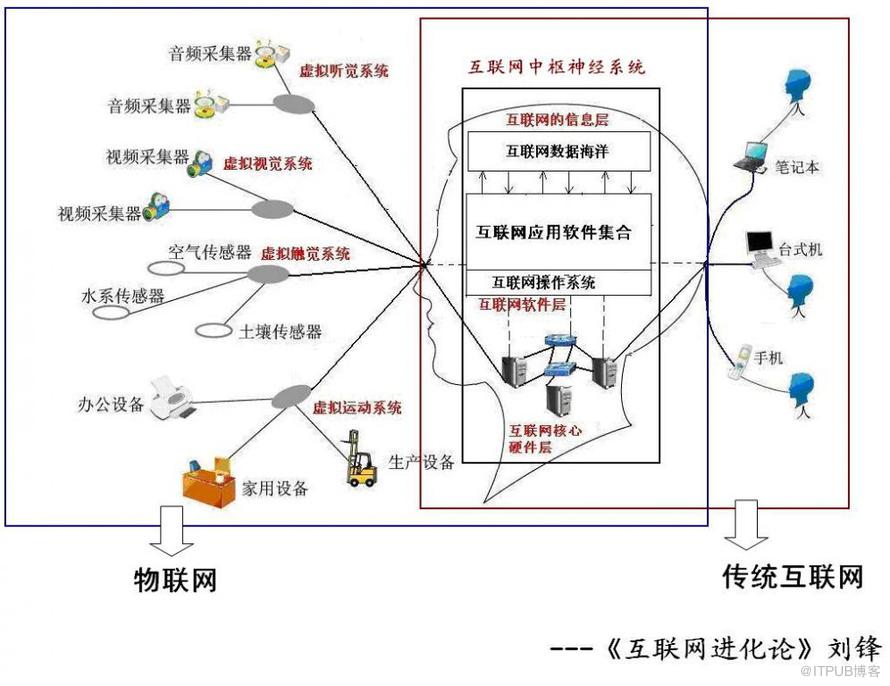 从脑科学的角度分析物联网、&nbsp;<wbr>云计算、&nbsp;<wbr>大数据和互联网的关系&nbsp;<wbr>精选