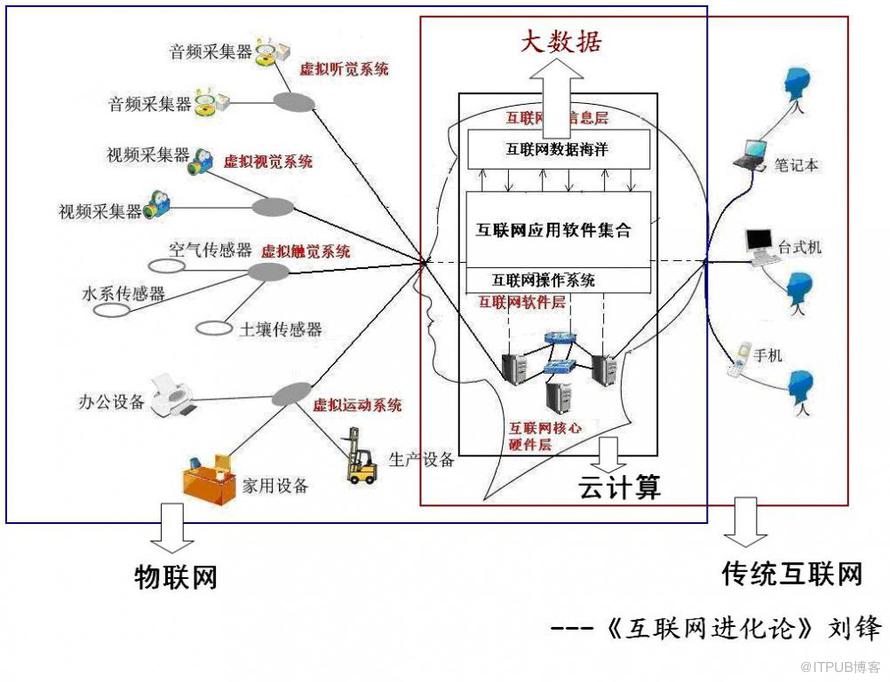 从脑科学的角度分析物联网、&nbsp;<wbr>云计算、&nbsp;<wbr>大数据和互联网的关系&nbsp;<wbr>精选