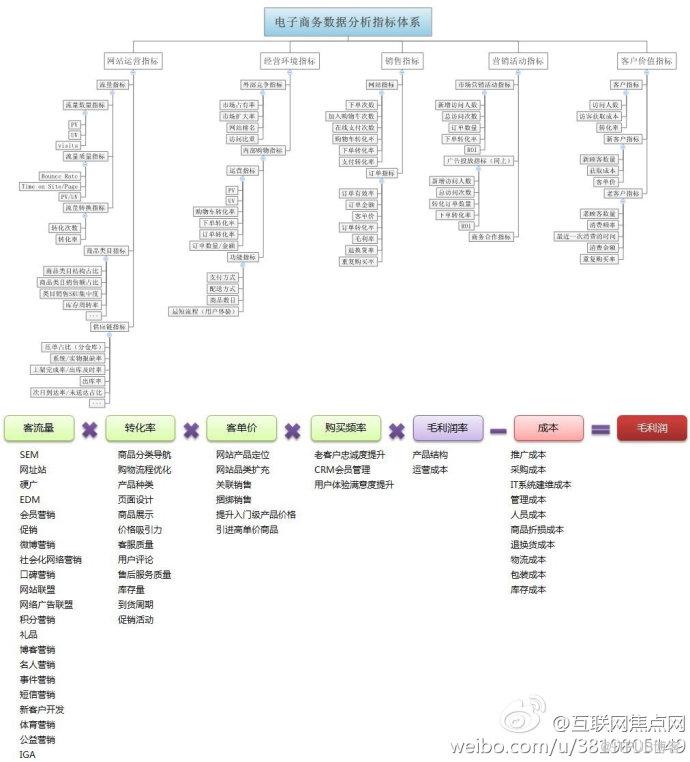 电子商务数据分析指标体系概览