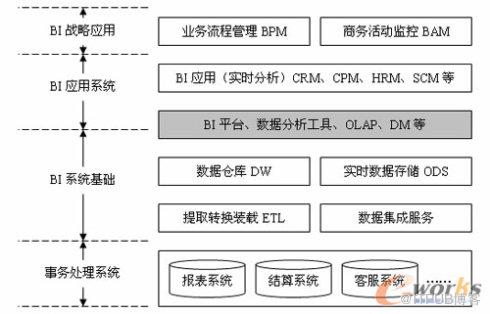 BI的体系架构及相关技术(转)
