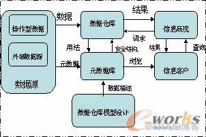 BI的体系架构及相关技术(转)