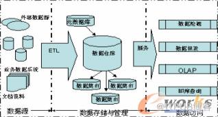 BI的体系架构及相关技术(转)