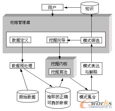BI的体系架构及相关技术(转)