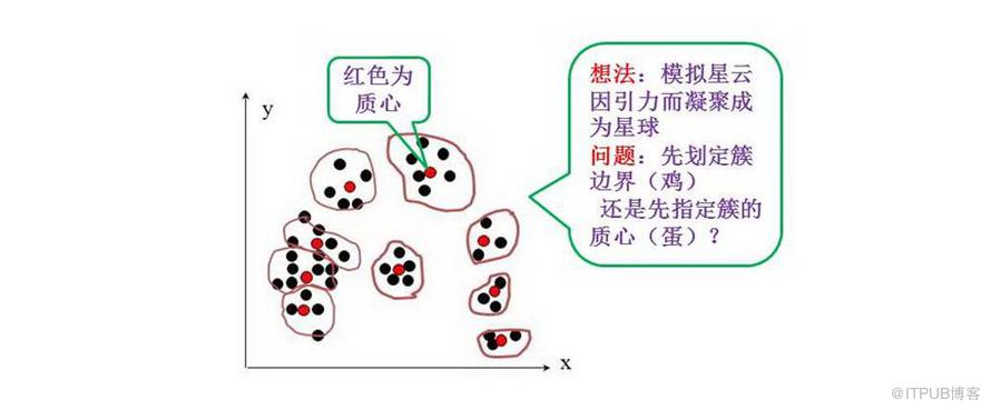 农村中学并迁选址、K-平均聚类及蛋鸡悖论--趣味数据挖掘之八(转)