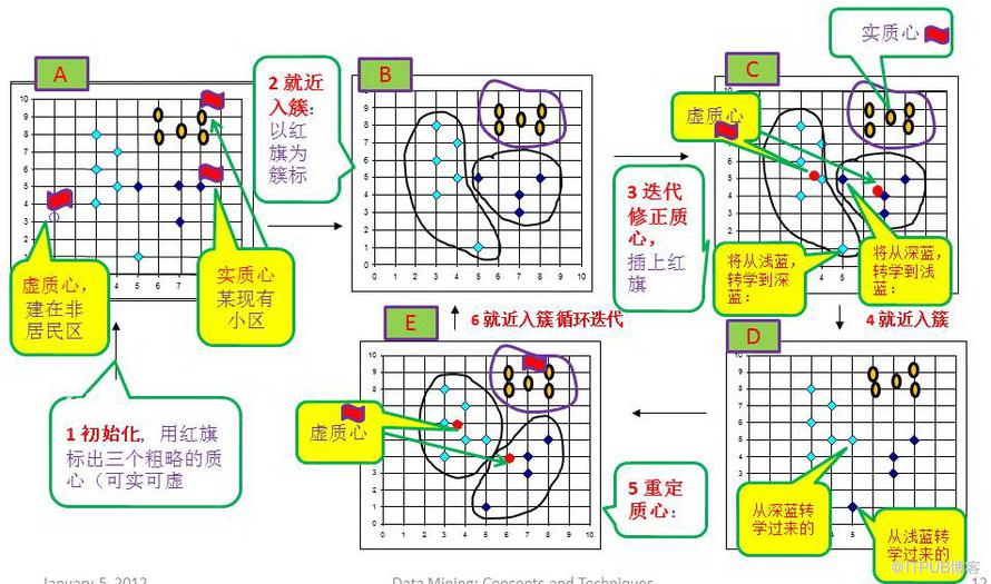 农村中学并迁选址、K-平均聚类及蛋鸡悖论--趣味数据挖掘之八(转)