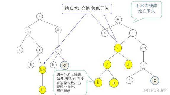 达尔文、孟德尔与老愚公的会盟:基因表达式编程--趣味数据挖之十 达尔文、孟德尔与老愚公的会盟:基因表达式编程--趣味数据挖之十