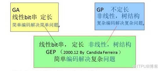 达尔文、孟德尔与老愚公的会盟:基因表达式编程--趣味数据挖之十 达尔文、孟德尔与老愚公的会盟:基因表达式编程--趣味数据挖之十