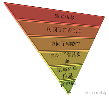 电商数据分析基础方法-分拆