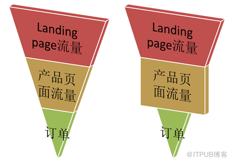 电商数据分析基础方法-分拆