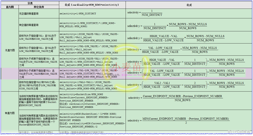 Cbo cardinality selectivity itpub 