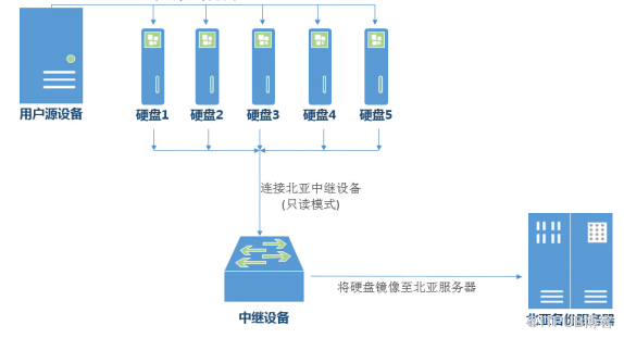 v7000数据恢复_MDisk重建数据恢复_服务器数据恢复